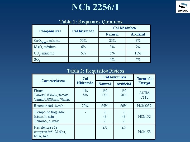 NCh 2256/1 Tabla 1: Requisitos Químicos Componentes Cal hidratada Cal hidráulica Natural Artificial Ca.