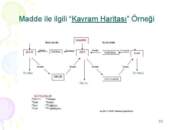 Madde ilgili “Kavram Haritası” Örneği 33 