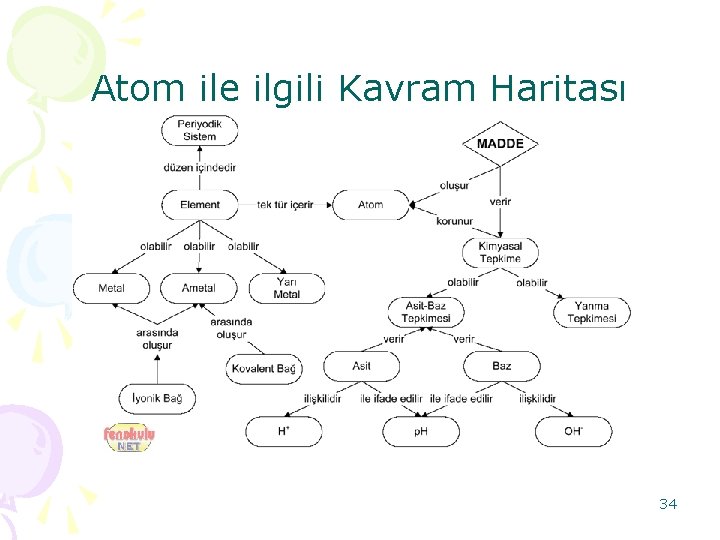 Atom ile ilgili Kavram Haritası 34 