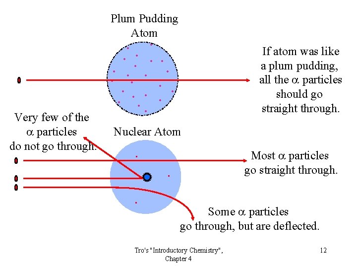 Plum Pudding Atom • • • Very few of the a particles do not