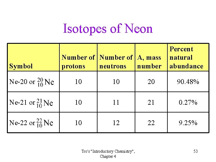 Isotopes of Neon Symbol Number of A, mass protons neutrons number Percent natural abundance