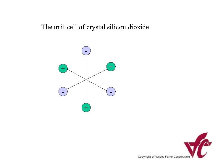 The unit cell of crystal silicon dioxide + + - + 