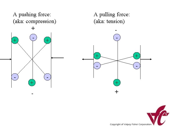 + - - + - A pulling force: (aka: tension) - + + A