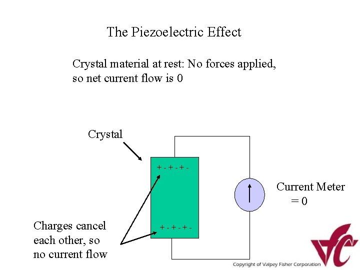 The Piezoelectric Effect Crystal material at rest: No forces applied, so net current flow