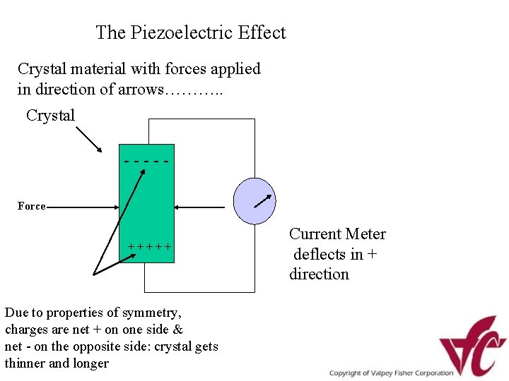 The Piezoelectric Effect Crystal material with forces applied in direction of arrows………. . Crystal