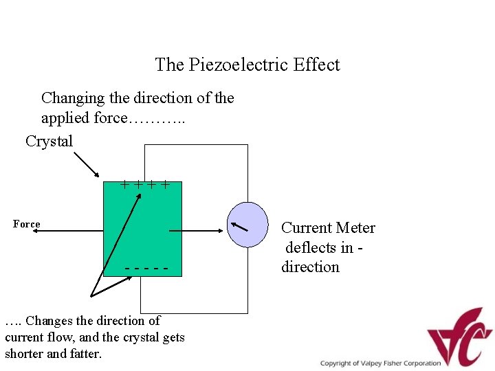 The Piezoelectric Effect Changing the direction of the applied force………. . Crystal ++++ Force