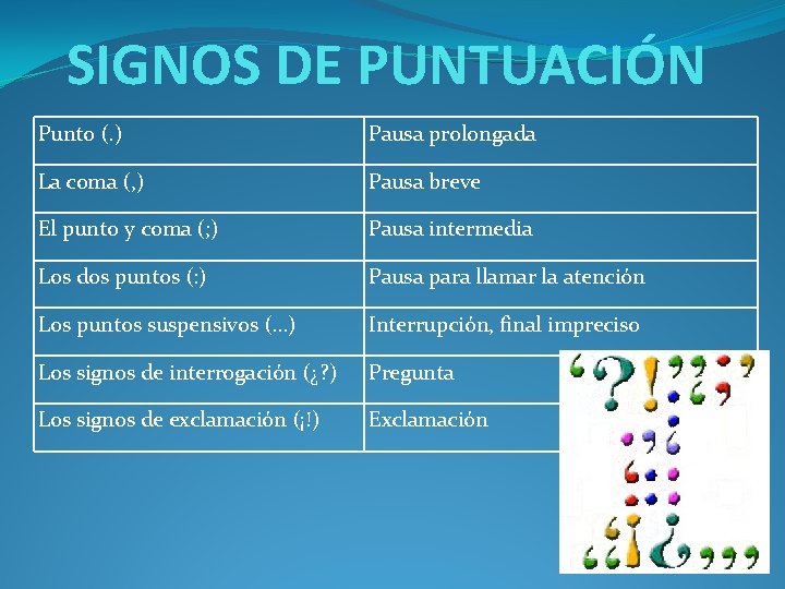 SIGNOS DE PUNTUACIÓN Punto (. ) Pausa prolongada La coma (, ) Pausa breve