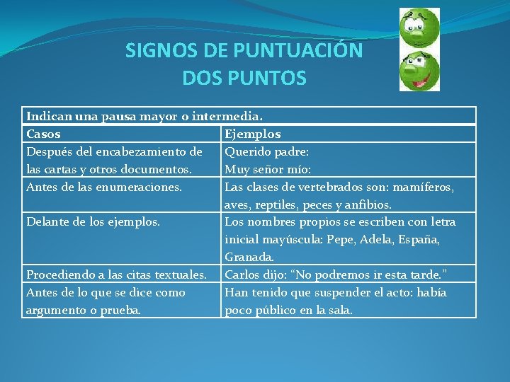 SIGNOS DE PUNTUACIÓN DOS PUNTOS Indican una pausa mayor o intermedia. Casos Ejemplos Después