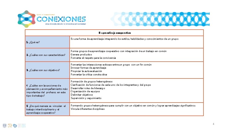 El aprendizaje cooperativo Es una forma de aprendizaje integrando los estilos, habilidades y conocimientos