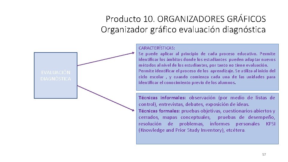 Producto 10. ORGANIZADORES GRÁFICOS Organizador gráfico evaluación diagnóstica EVALUACIÓN DIAGNÓSTICA CARACTERÍSTICAS: Se puede aplicar