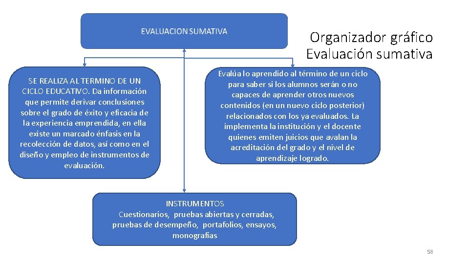 Organizador gráfico Evaluación sumativa SE REALIZA AL TERMINO DE UN CICLO EDUCATIVO. Da información