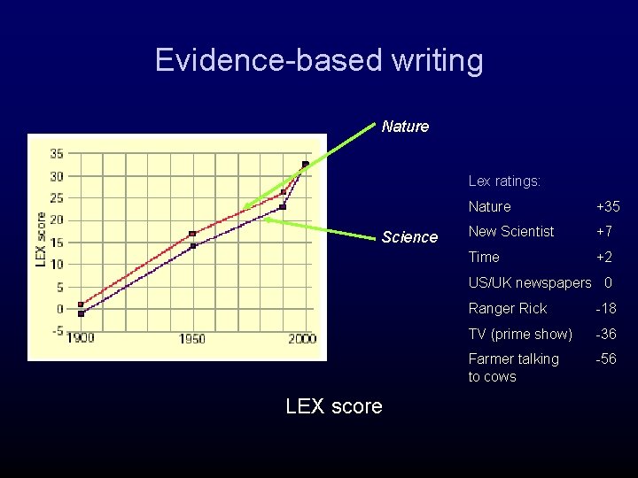 Evidence-based writing Nature Lex ratings: Science Nature +35 New Scientist +7 Time +2 US/UK