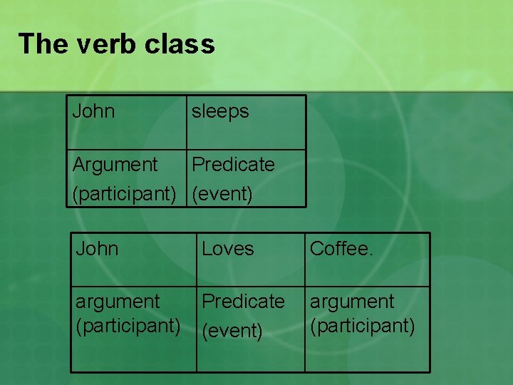 The verb class John sleeps Argument Predicate (participant) (event) John Loves Coffee. argument (participant)