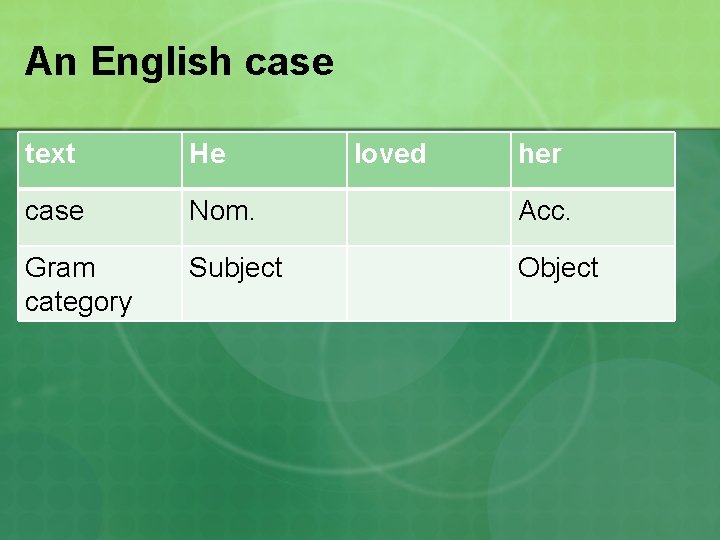 An English case text He loved her case Nom. Acc. Gram category Subject Object