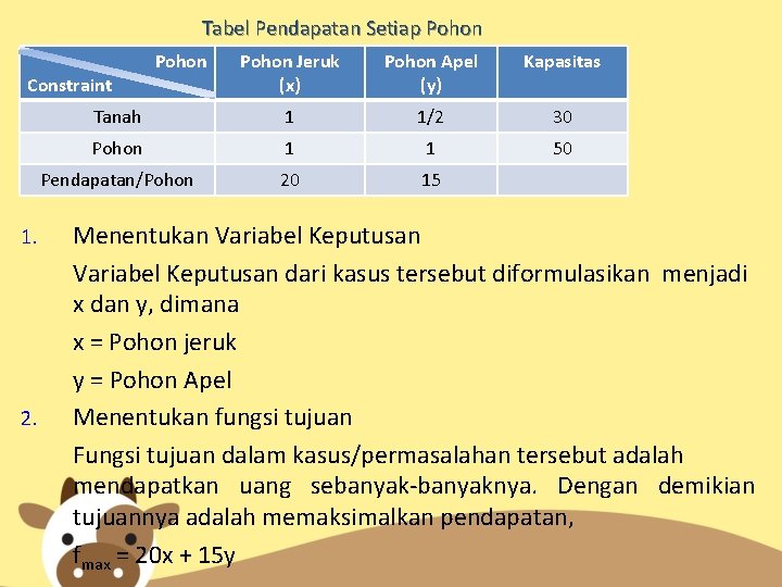 Tabel Pendapatan Setiap Pohon Jeruk (x) Pohon Apel (y) Kapasitas Tanah 1 1/2 30