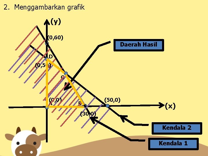 2. Menggambarkan grafik (y) (0, 60) Daerah Hasil D (0, 50) C (0, 0)