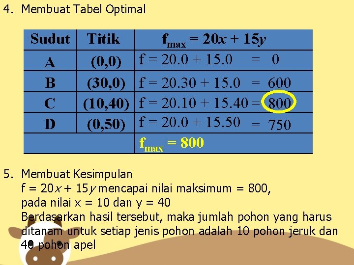 4. Membuat Tabel Optimal Sudut Titik fmax = 20 x + 15 y (0,