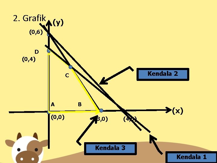 2. Grafik (y) (0, 6) D (0, 4) Kendala 2 C A (0, 0)