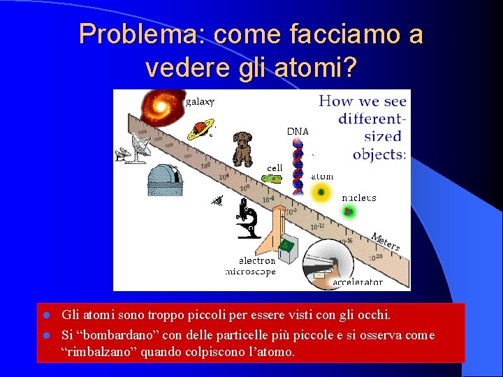 Problema: come facciamo a vedere gli atomi? Gli atomi sono troppo piccoli per essere