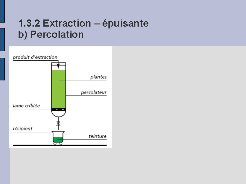 1. 3. 2 Extraction – épuisante b) Percolation 