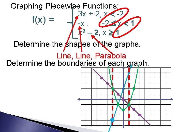 Graphing Piecewise Functions: 3 x + 2, x -2 f(x) = -x , -2