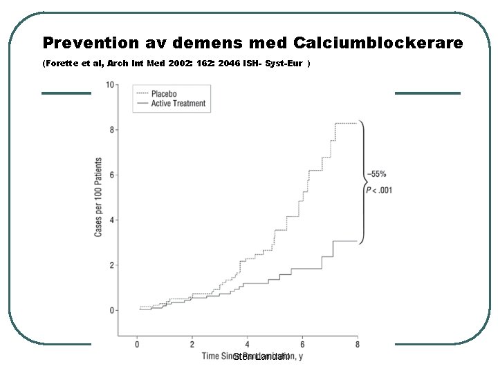 Prevention av demens med Calciumblockerare (Forette et al, Arch Int Med 2002: 162: 2046