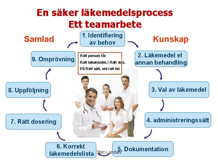 En säker läkemedelsprocess Ett teamarbete Samlad 9. Omprövning 1. Identifiering av behov Rätt person