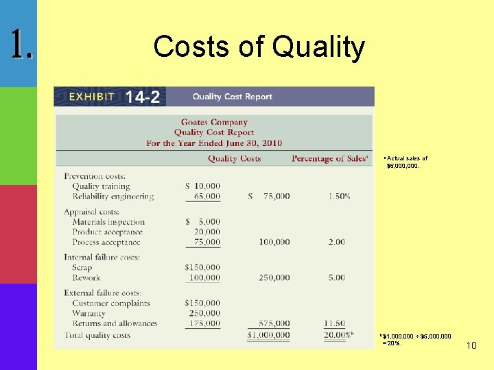 Costs of Quality a Actual sales of $5, 000. b $1, 000 = 20%.