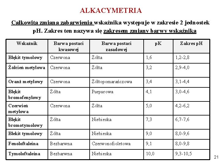 ALKACYMETRIA Całkowita zmiana zabarwienia wskaźnika występuje w zakresie 2 jednostek p. H. Zakres ten