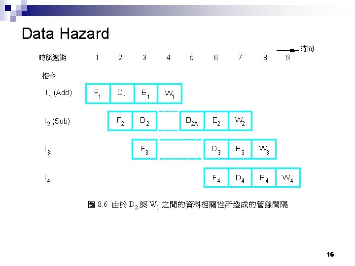 Data Hazard 時間 時脈週期 1 2 3 4 F 1 D 1 E 1