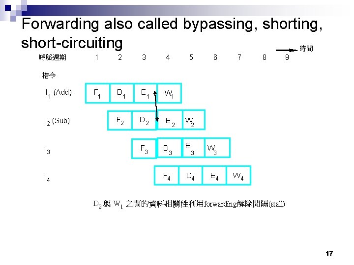 Forwarding also called bypassing, short-circuiting 時間 時脈週期 1 2 3 4 5 F 1