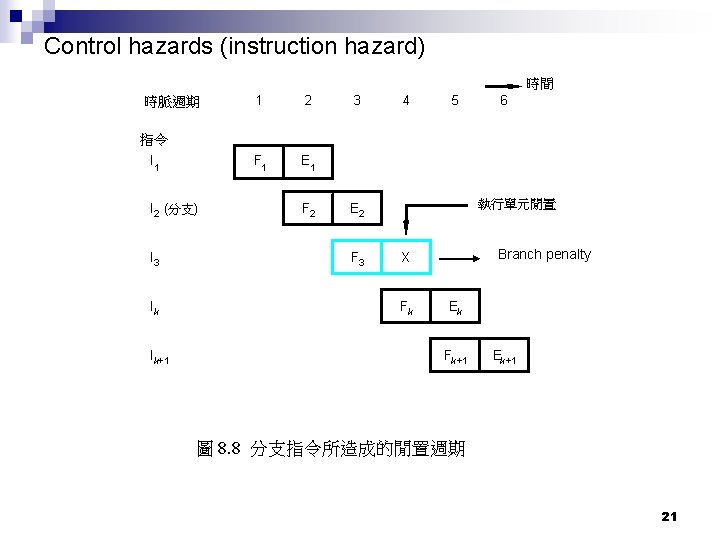 Control hazards (instruction hazard) 時間 時脈週期 1 2 F 1 E 1 3 4