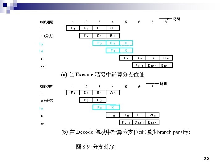 時脈週期 1 2 3 4 I 1 F 1 D 1 E 1 W