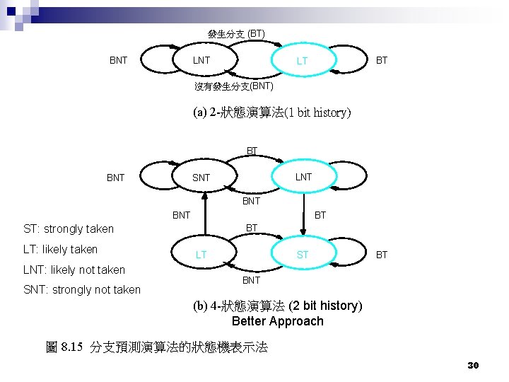 發生分支 (BT) BNT LNT BT LT 沒有發生分支(BNT) (a) 2 -狀態演算法(1 bit history) BT LNT