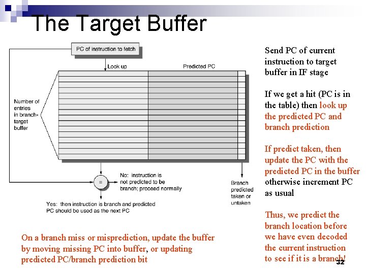 The Target Buffer Send PC of current instruction to target buffer in IF stage