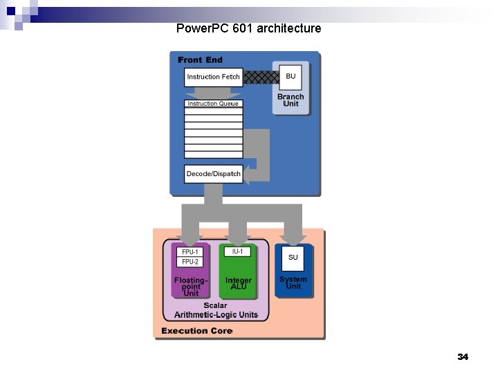 Power. PC 601 architecture 34 