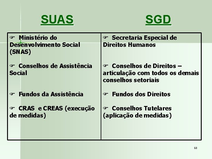SUAS SGD F Ministério do Desenvolvimento Social (SNAS) F Secretaria Especial de Direitos Humanos