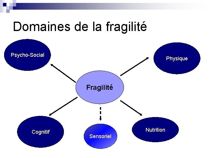 Domaines de la fragilité Psycho-Social Physique Fragilité Cognitif Nutrition Sensoriel 