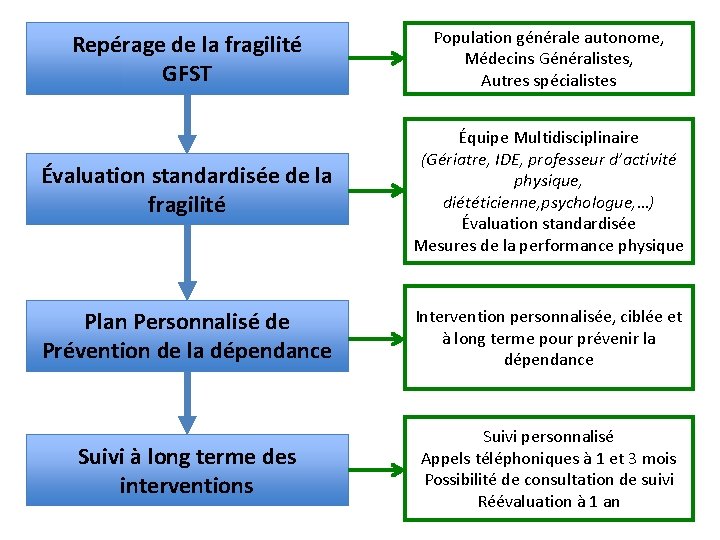 Repérage de la fragilité GFST Population générale autonome, Médecins Généralistes, Autres spécialistes Évaluation standardisée