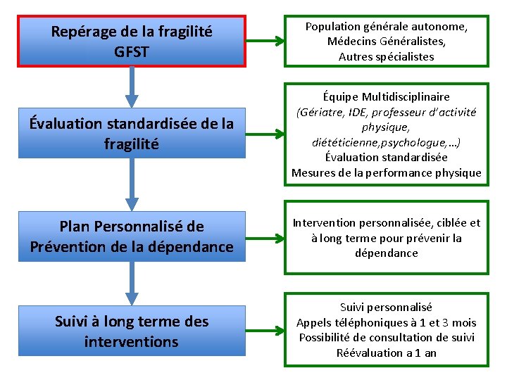 Repérage de la fragilité GFST Population générale autonome, Médecins Généralistes, Autres spécialistes Évaluation standardisée