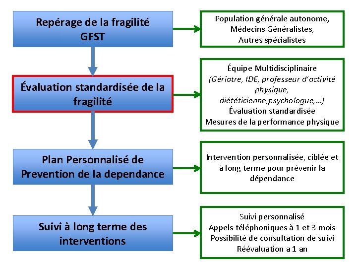 Repérage de la fragilité GFST Population générale autonome, Médecins Généralistes, Autres spécialistes Évaluation standardisée