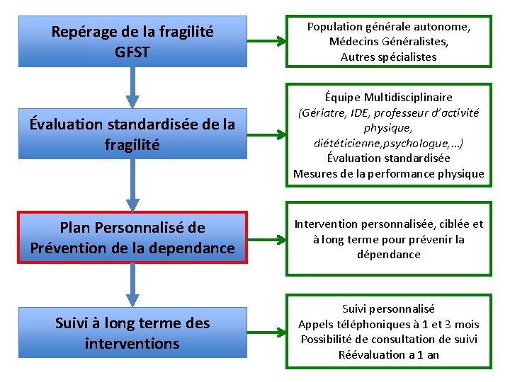 Repérage de la fragilité GFST Population générale autonome, Médecins Généralistes, Autres spécialistes Évaluation standardisée