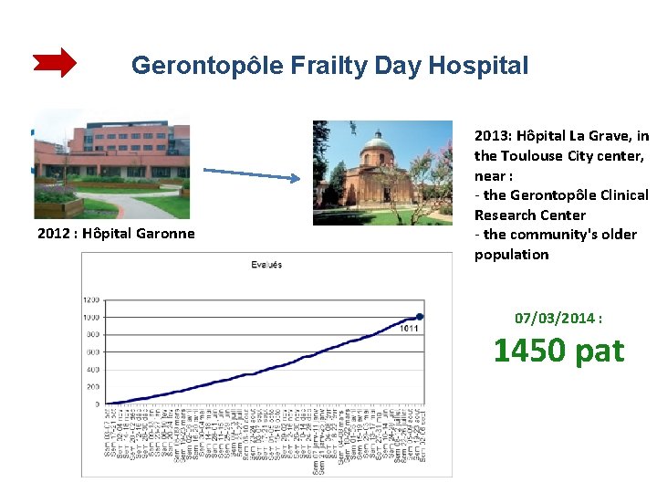 Gerontopôle Frailty Day Hospital 2012 : Hôpital Garonne 2013: Hôpital La Grave, in the