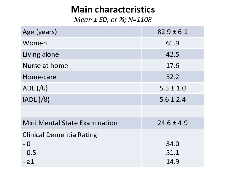 Main characteristics Mean ± SD, or %; N=1108 Age (years) 82. 9 ± 6.