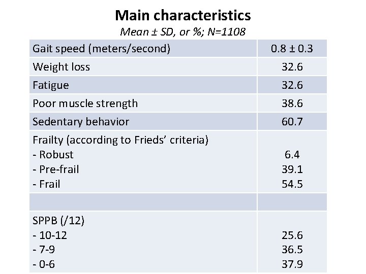 Main characteristics Mean ± SD, or %; N=1108 Gait speed (meters/second) Weight loss Fatigue