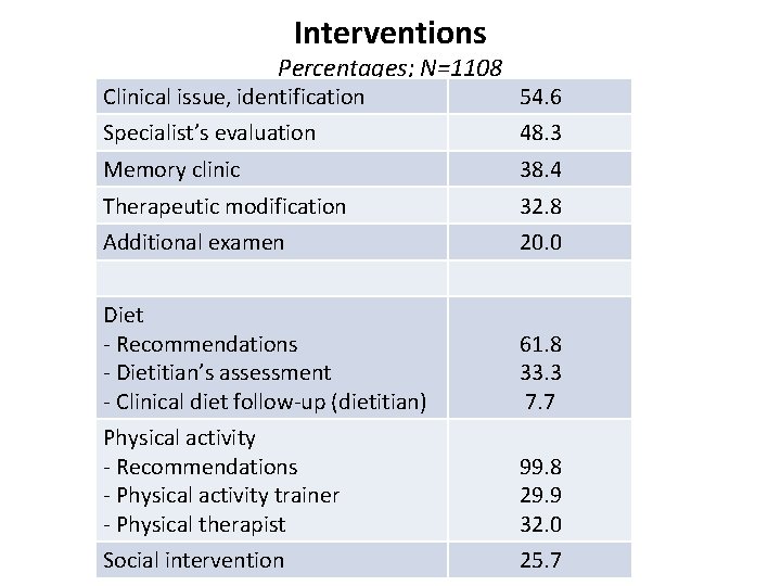 Interventions Percentages; N=1108 Clinical issue, identification 54. 6 Specialist’s evaluation 48. 3 Memory clinic