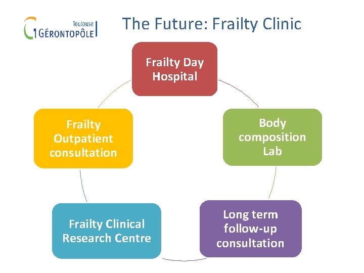 The Future: Frailty Clinic Frailty Day Hospital Frailty Outpatient consultation Frailty Clinical Research Centre