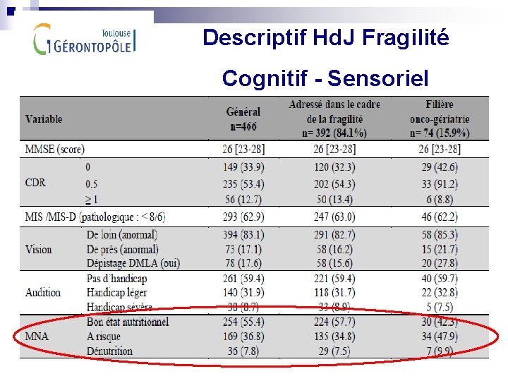 Descriptif Hd. J Fragilité Cognitif - Sensoriel 