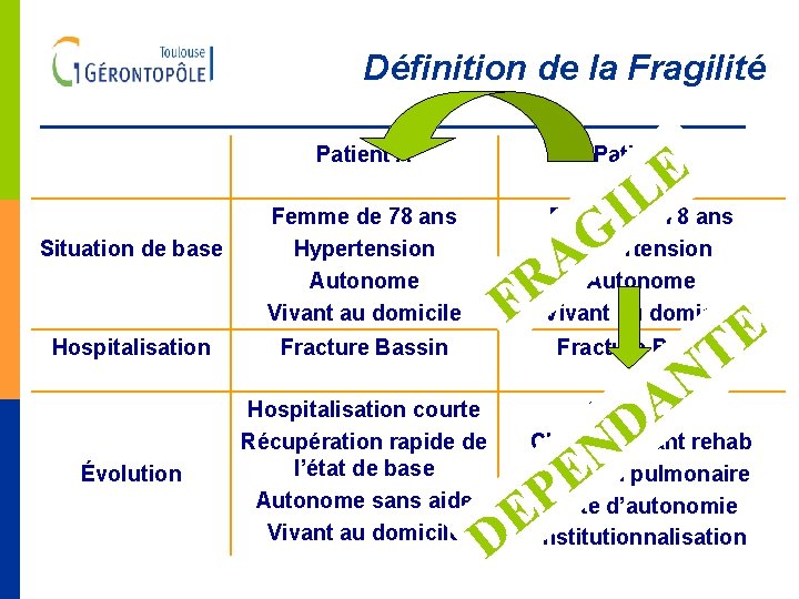 Définition de la Fragilité Situation de base Hospitalisation Évolution Patient A Patient B Femme