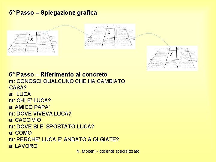 5° Passo – Spiegazione grafica 6° Passo – Riferimento al concreto m: CONOSCI QUALCUNO